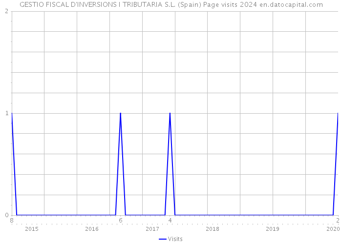 GESTIO FISCAL D'INVERSIONS I TRIBUTARIA S.L. (Spain) Page visits 2024 