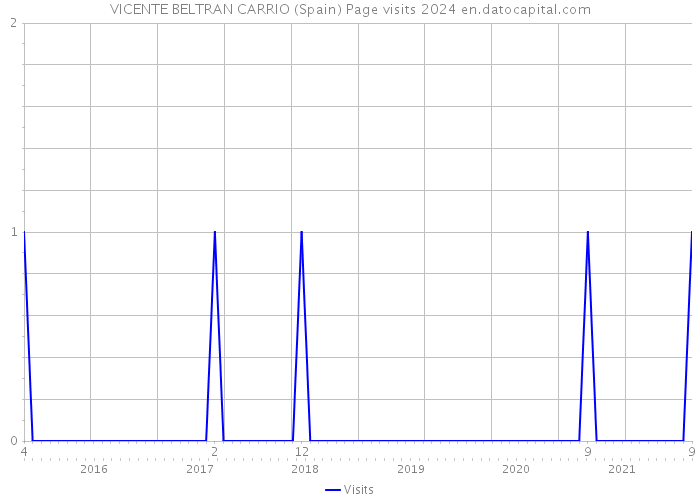 VICENTE BELTRAN CARRIO (Spain) Page visits 2024 