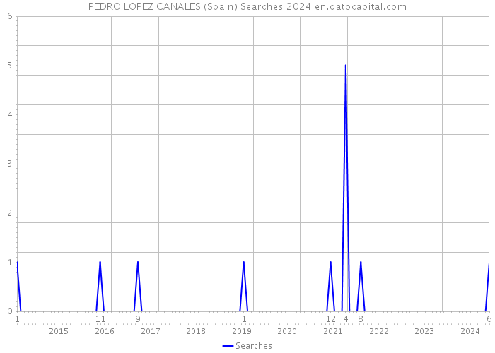 PEDRO LOPEZ CANALES (Spain) Searches 2024 
