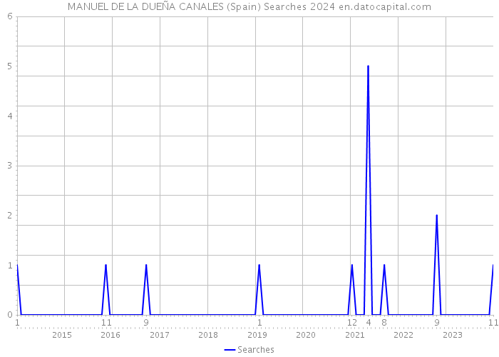 MANUEL DE LA DUEÑA CANALES (Spain) Searches 2024 