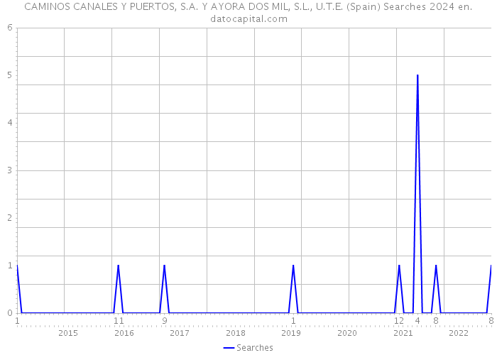 CAMINOS CANALES Y PUERTOS, S.A. Y AYORA DOS MIL, S.L., U.T.E. (Spain) Searches 2024 