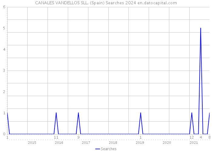 CANALES VANDELLOS SLL. (Spain) Searches 2024 