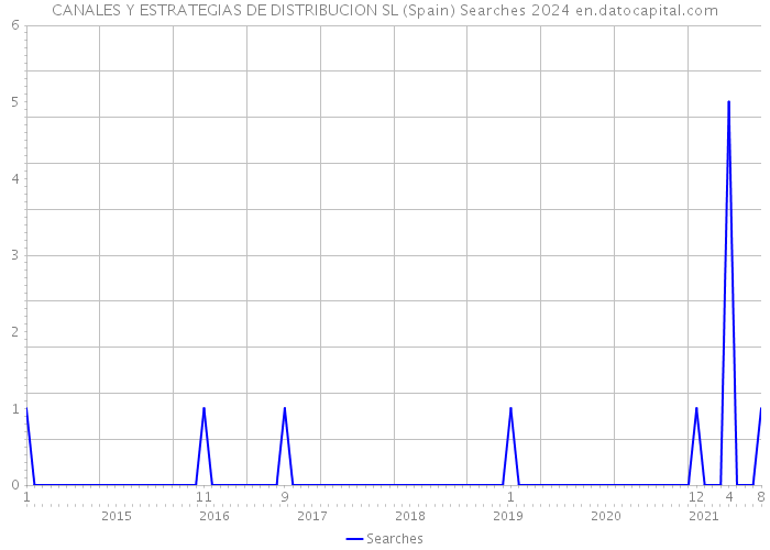 CANALES Y ESTRATEGIAS DE DISTRIBUCION SL (Spain) Searches 2024 
