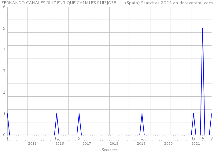 FERNANDO CANALES RUIZ ENRIQUE CANALES RUIZJOSE LUI (Spain) Searches 2024 