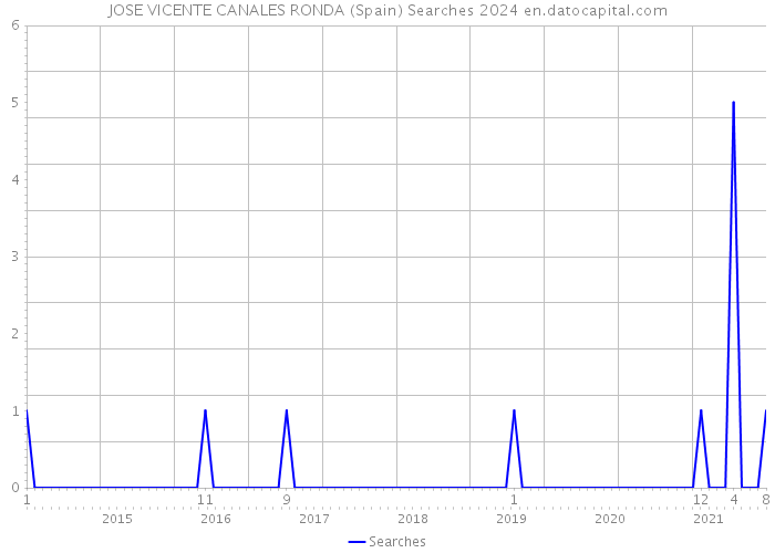 JOSE VICENTE CANALES RONDA (Spain) Searches 2024 