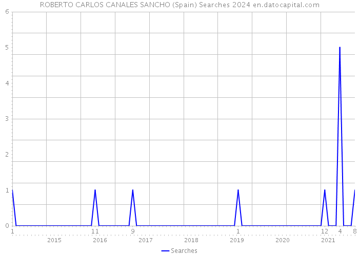 ROBERTO CARLOS CANALES SANCHO (Spain) Searches 2024 