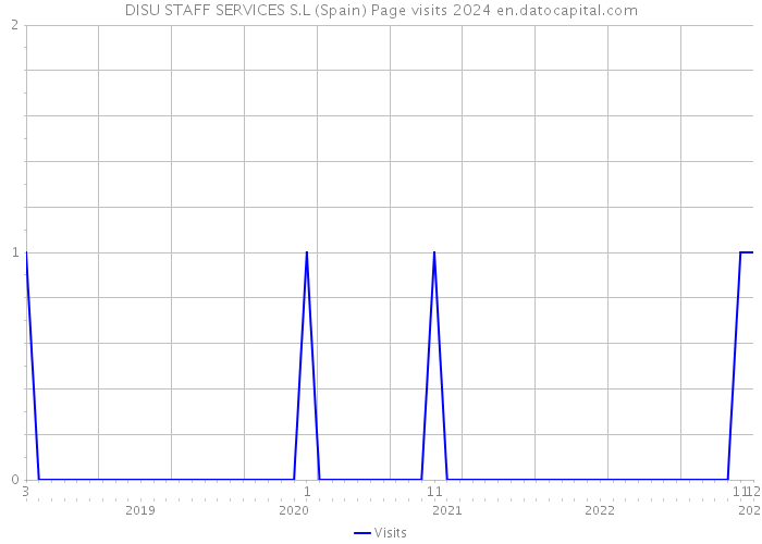 DISU STAFF SERVICES S.L (Spain) Page visits 2024 