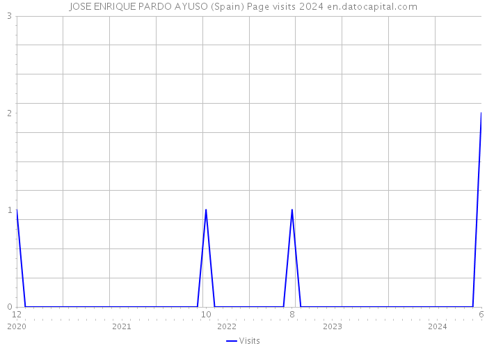 JOSE ENRIQUE PARDO AYUSO (Spain) Page visits 2024 