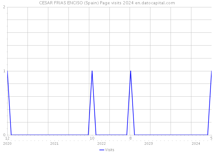 CESAR FRIAS ENCISO (Spain) Page visits 2024 