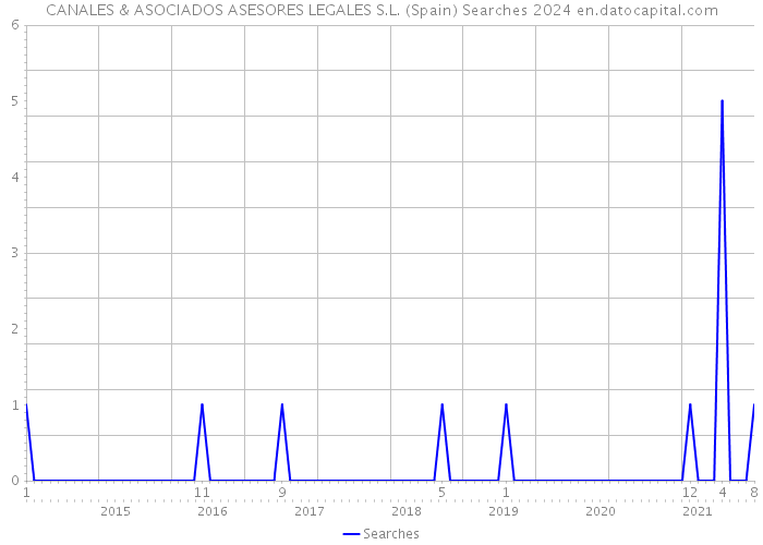 CANALES & ASOCIADOS ASESORES LEGALES S.L. (Spain) Searches 2024 