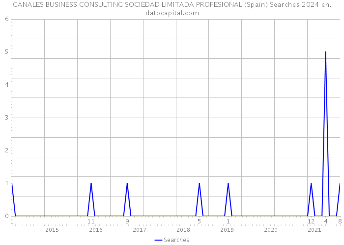 CANALES BUSINESS CONSULTING SOCIEDAD LIMITADA PROFESIONAL (Spain) Searches 2024 