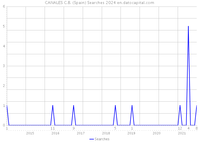 CANALES C.B. (Spain) Searches 2024 