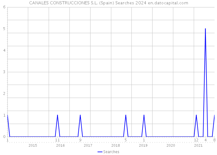 CANALES CONSTRUCCIONES S.L. (Spain) Searches 2024 