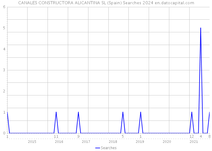 CANALES CONSTRUCTORA ALICANTINA SL (Spain) Searches 2024 