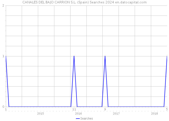 CANALES DEL BAJO CARRION S.L. (Spain) Searches 2024 