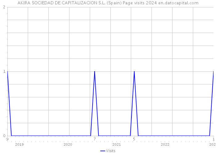 AKIRA SOCIEDAD DE CAPITALIZACION S.L. (Spain) Page visits 2024 