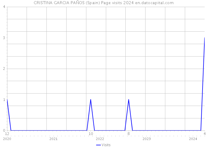 CRISTINA GARCIA PAÑOS (Spain) Page visits 2024 