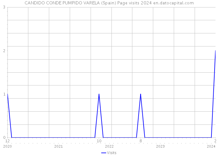 CANDIDO CONDE PUMPIDO VARELA (Spain) Page visits 2024 
