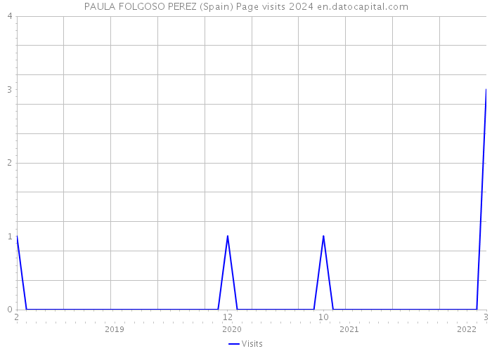 PAULA FOLGOSO PEREZ (Spain) Page visits 2024 