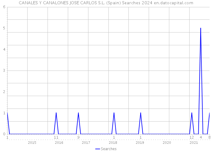 CANALES Y CANALONES JOSE CARLOS S.L. (Spain) Searches 2024 