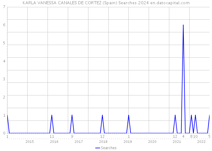 KARLA VANESSA CANALES DE CORTEZ (Spain) Searches 2024 
