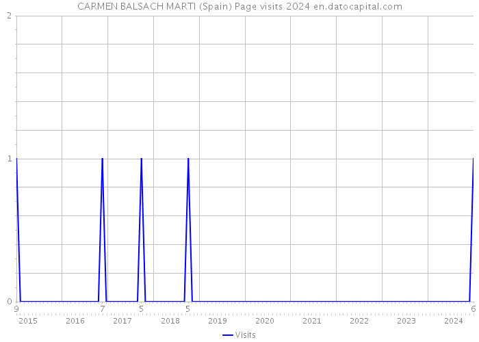 CARMEN BALSACH MARTI (Spain) Page visits 2024 