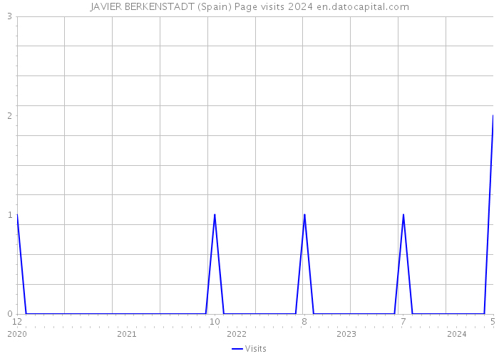 JAVIER BERKENSTADT (Spain) Page visits 2024 