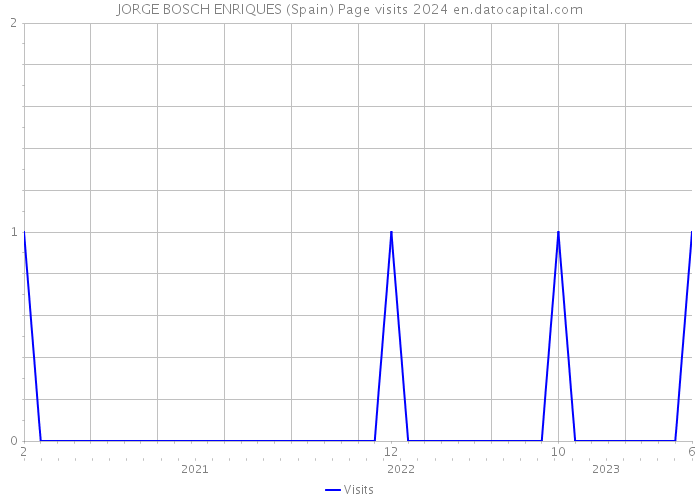 JORGE BOSCH ENRIQUES (Spain) Page visits 2024 
