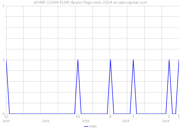 JAVIER COZAR FLOR (Spain) Page visits 2024 