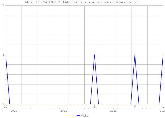 ANGEL HERNANDEZ ROLLAN (Spain) Page visits 2024 