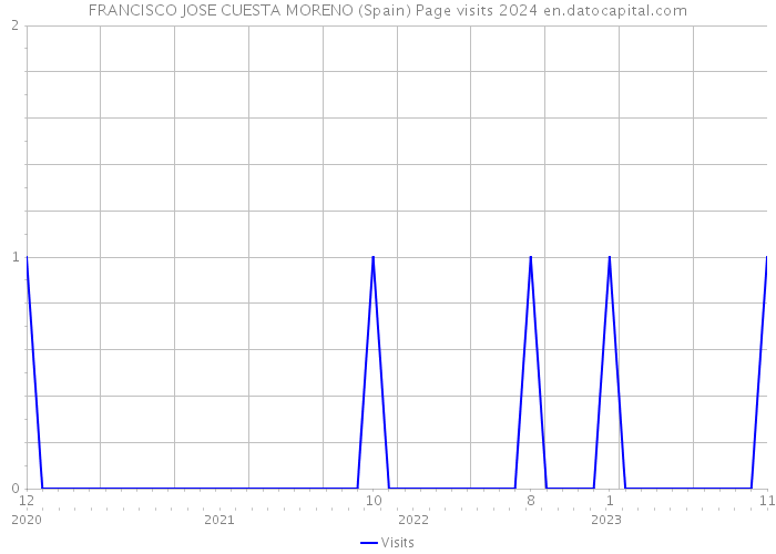 FRANCISCO JOSE CUESTA MORENO (Spain) Page visits 2024 