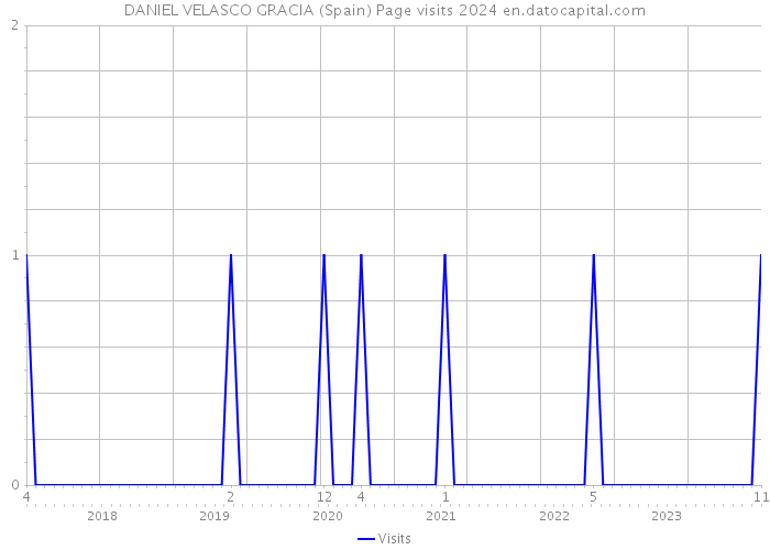 DANIEL VELASCO GRACIA (Spain) Page visits 2024 