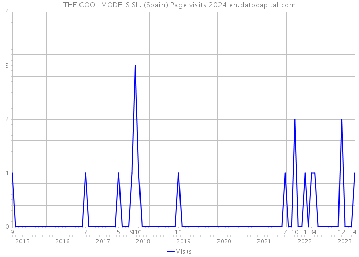 THE COOL MODELS SL. (Spain) Page visits 2024 