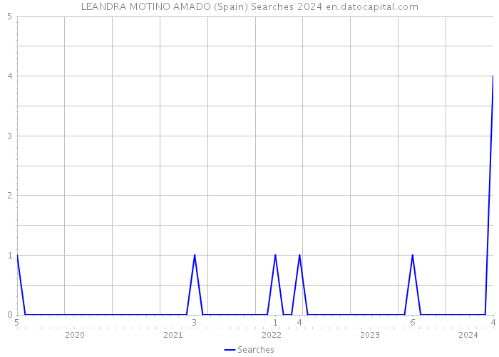 LEANDRA MOTINO AMADO (Spain) Searches 2024 