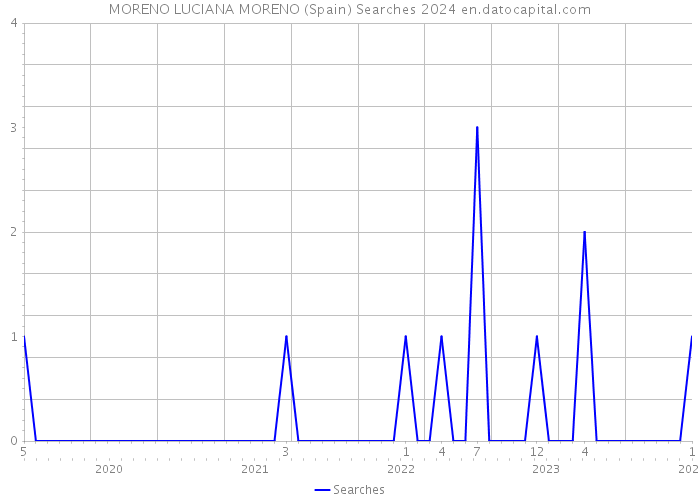 MORENO LUCIANA MORENO (Spain) Searches 2024 