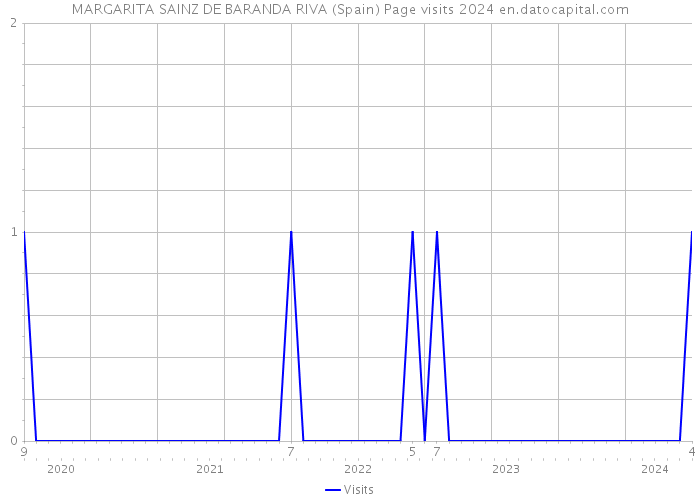 MARGARITA SAINZ DE BARANDA RIVA (Spain) Page visits 2024 