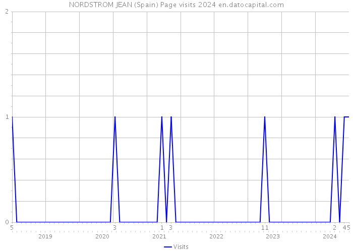 NORDSTROM JEAN (Spain) Page visits 2024 