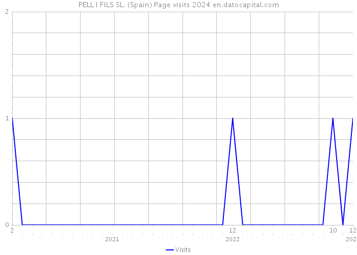 PELL I FILS SL. (Spain) Page visits 2024 