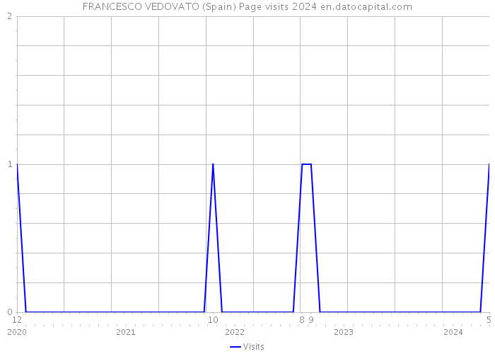 FRANCESCO VEDOVATO (Spain) Page visits 2024 