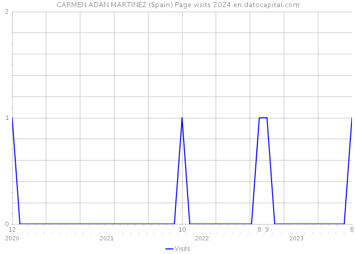 CARMEN ADAN MARTINEZ (Spain) Page visits 2024 