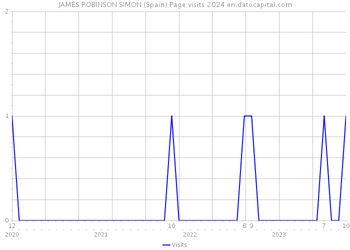 JAMES ROBINSON SIMON (Spain) Page visits 2024 