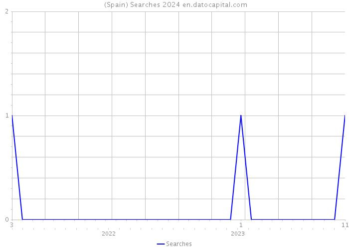  (Spain) Searches 2024 