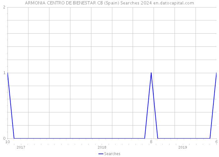 ARMONIA CENTRO DE BIENESTAR CB (Spain) Searches 2024 