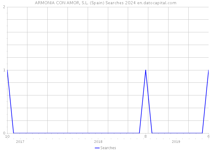 ARMONIA CON AMOR, S.L. (Spain) Searches 2024 
