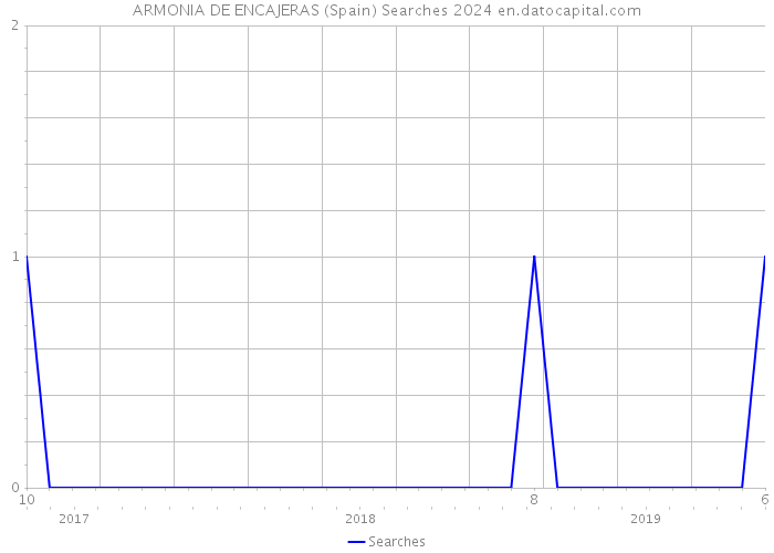 ARMONIA DE ENCAJERAS (Spain) Searches 2024 