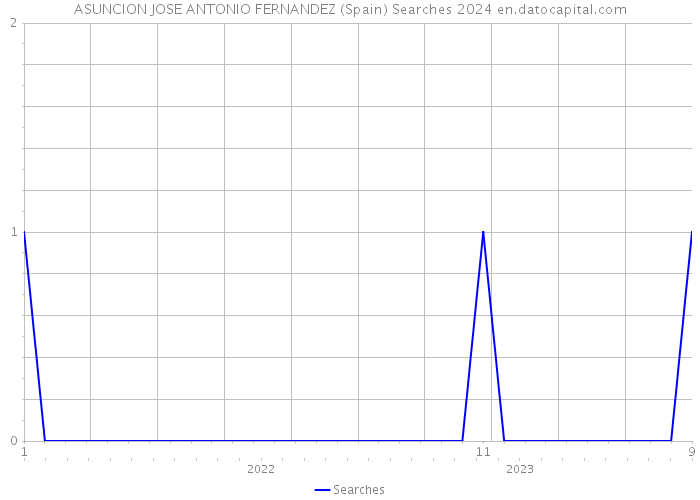 ASUNCION JOSE ANTONIO FERNANDEZ (Spain) Searches 2024 