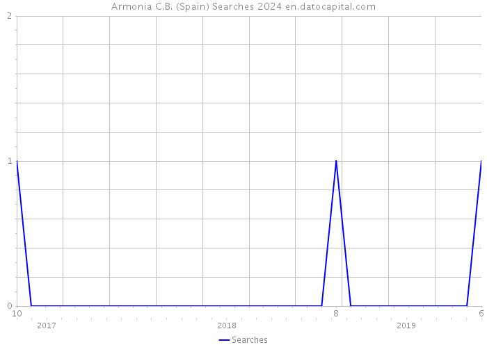 Armonia C.B. (Spain) Searches 2024 