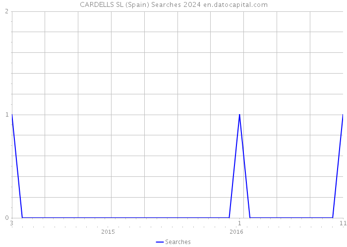 CARDELLS SL (Spain) Searches 2024 