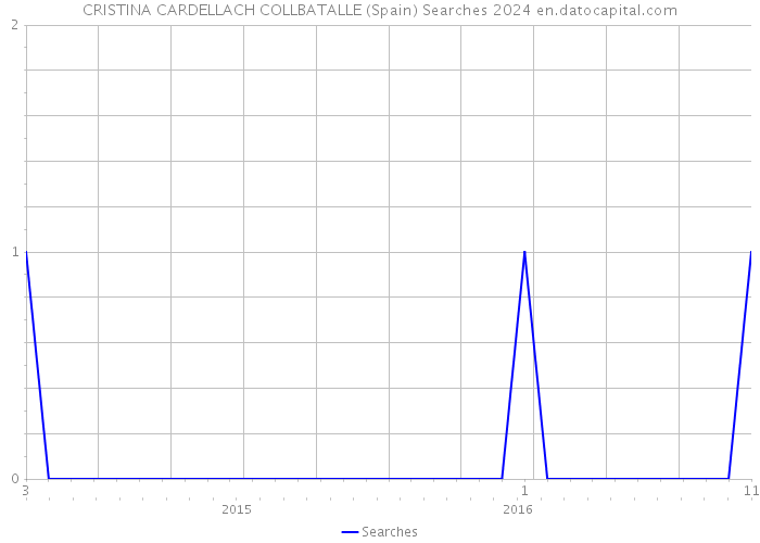 CRISTINA CARDELLACH COLLBATALLE (Spain) Searches 2024 