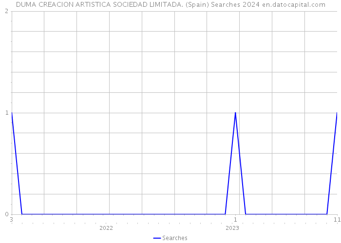 DUMA CREACION ARTISTICA SOCIEDAD LIMITADA. (Spain) Searches 2024 